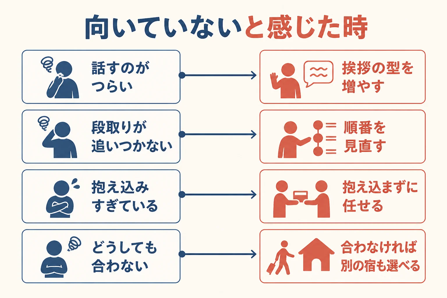 女将に向いていないと感じた時に、どの力の悩みかを分けて取れる手を示した図解