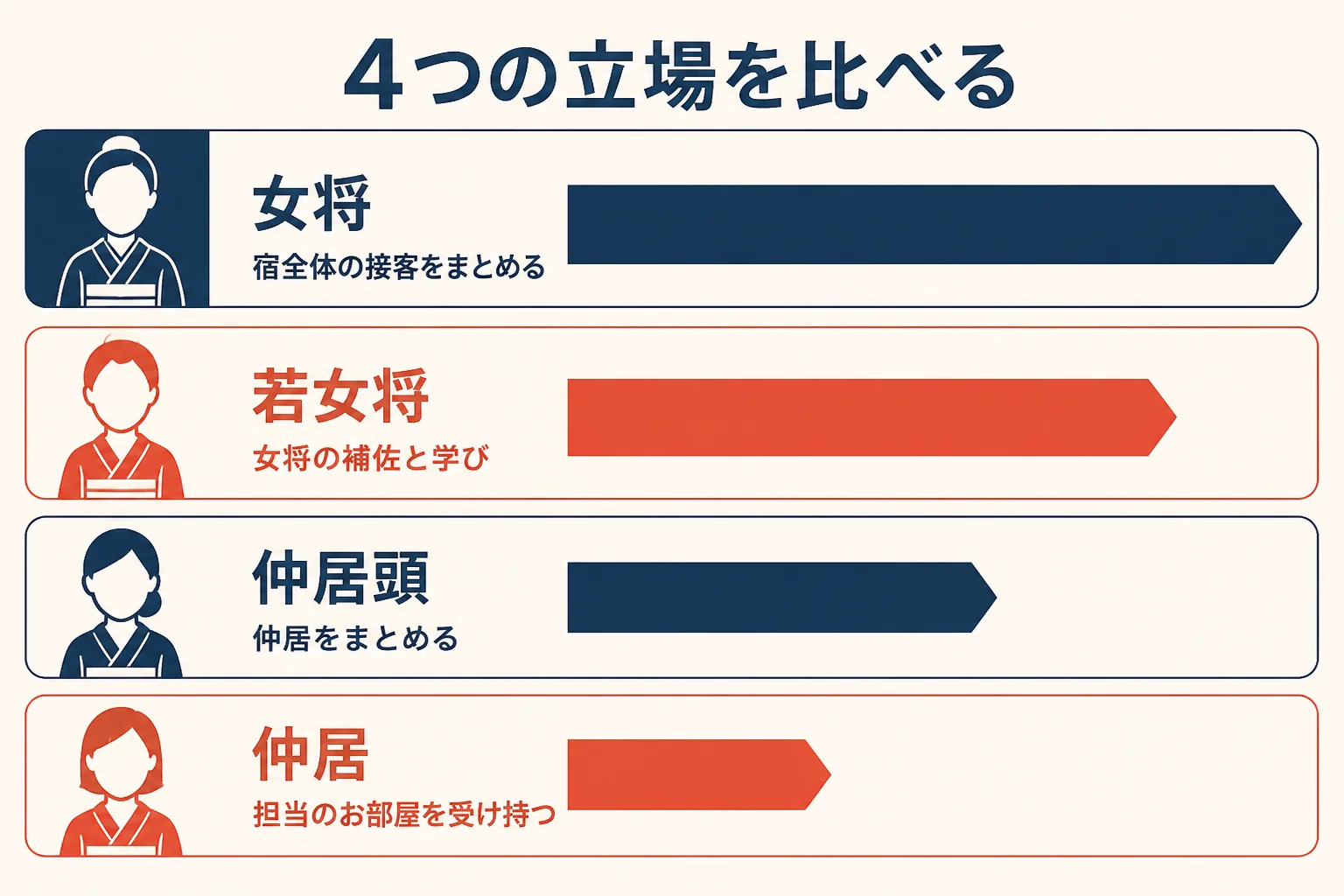 女将・若女将・仲居頭・仲居の4つの立場を、責任の範囲とお客様との関わりで並べた図解