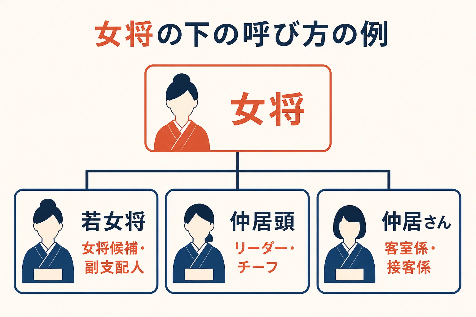 旅館の女将の下に、若女将・仲居頭・仲居が続く呼び方の例を示した図解