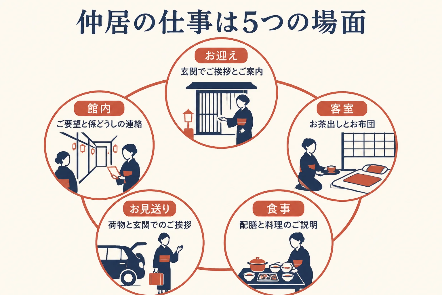 仲居の仕事をお迎え・客室・食事・お見送り・館内の5つに分けた図解