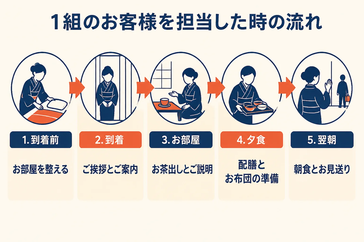 1組のお客様の到着から出発までの仲居の仕事の流れを示した図解
