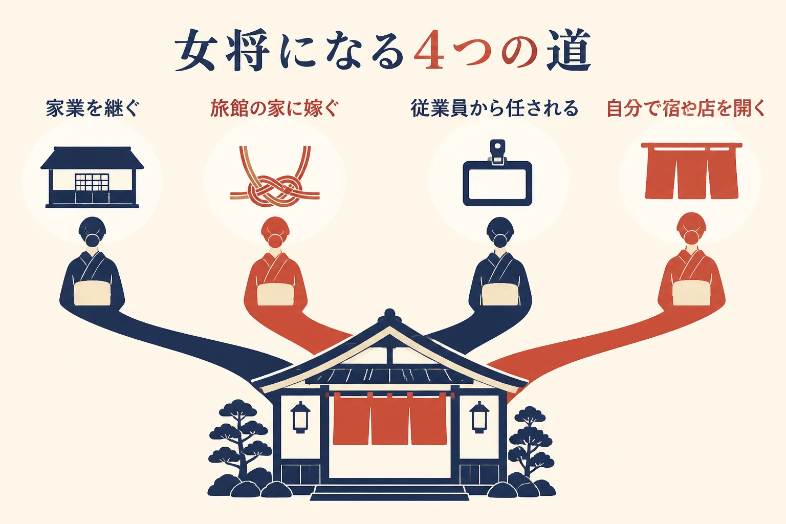 女将になる4つの道を、家業を継ぐ・旅館の家に嫁ぐ・従業員から任される・自分で宿や店を開くに分けて比べた図解