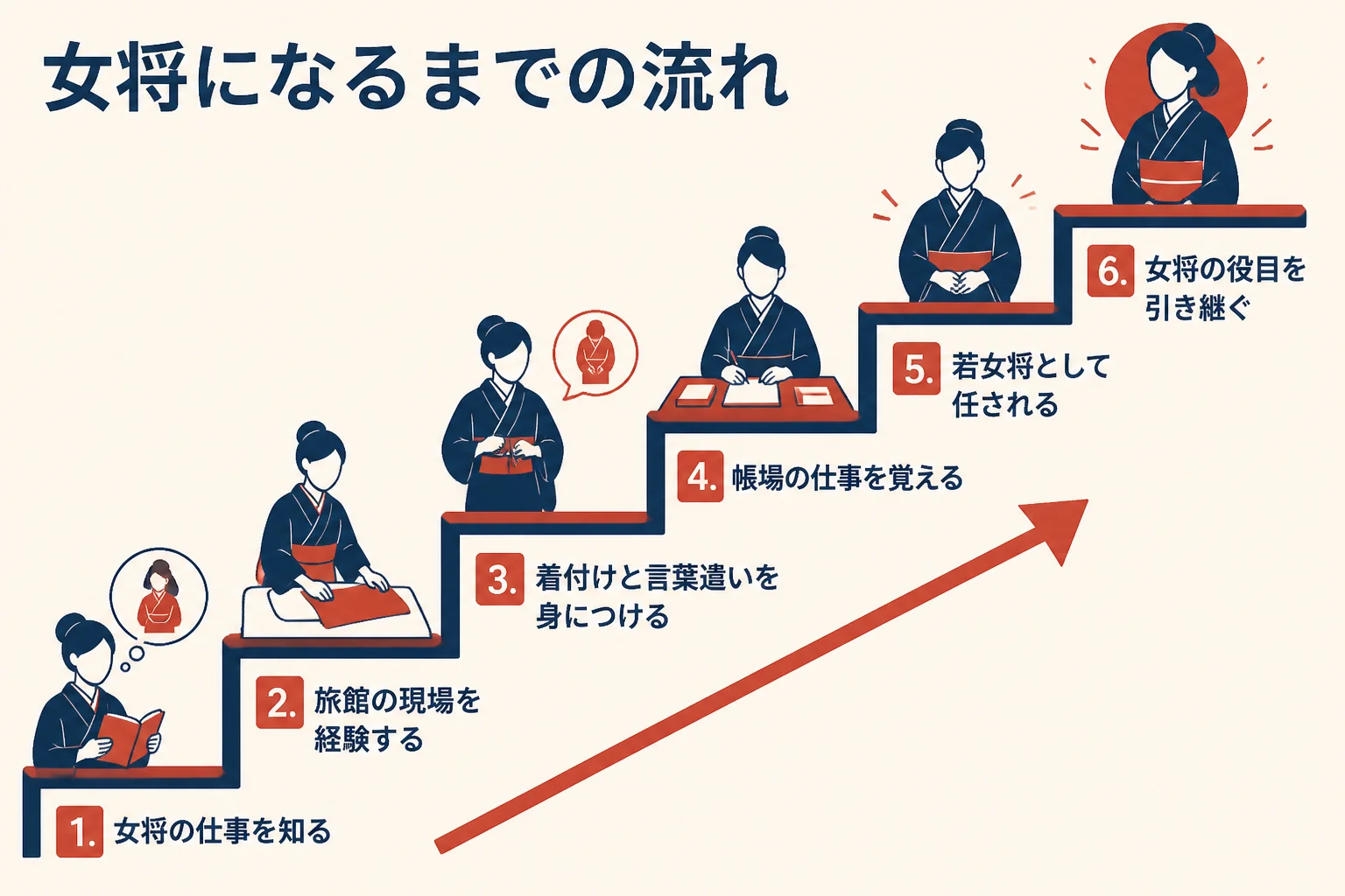 旅館の女将になるまでの流れを、仕事を知る段階から女将の役目を引き継ぐまで順番に示した図解