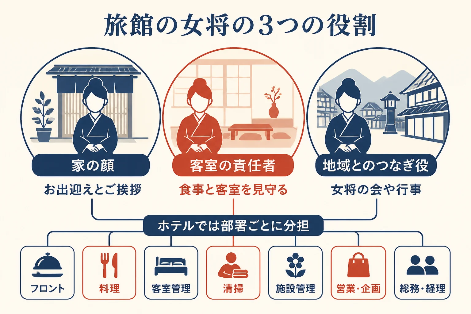 家族で営む旅館の女将の役割を、家の顔・客室の責任者・地域とのつなぎ役の3つに分けて示した図解