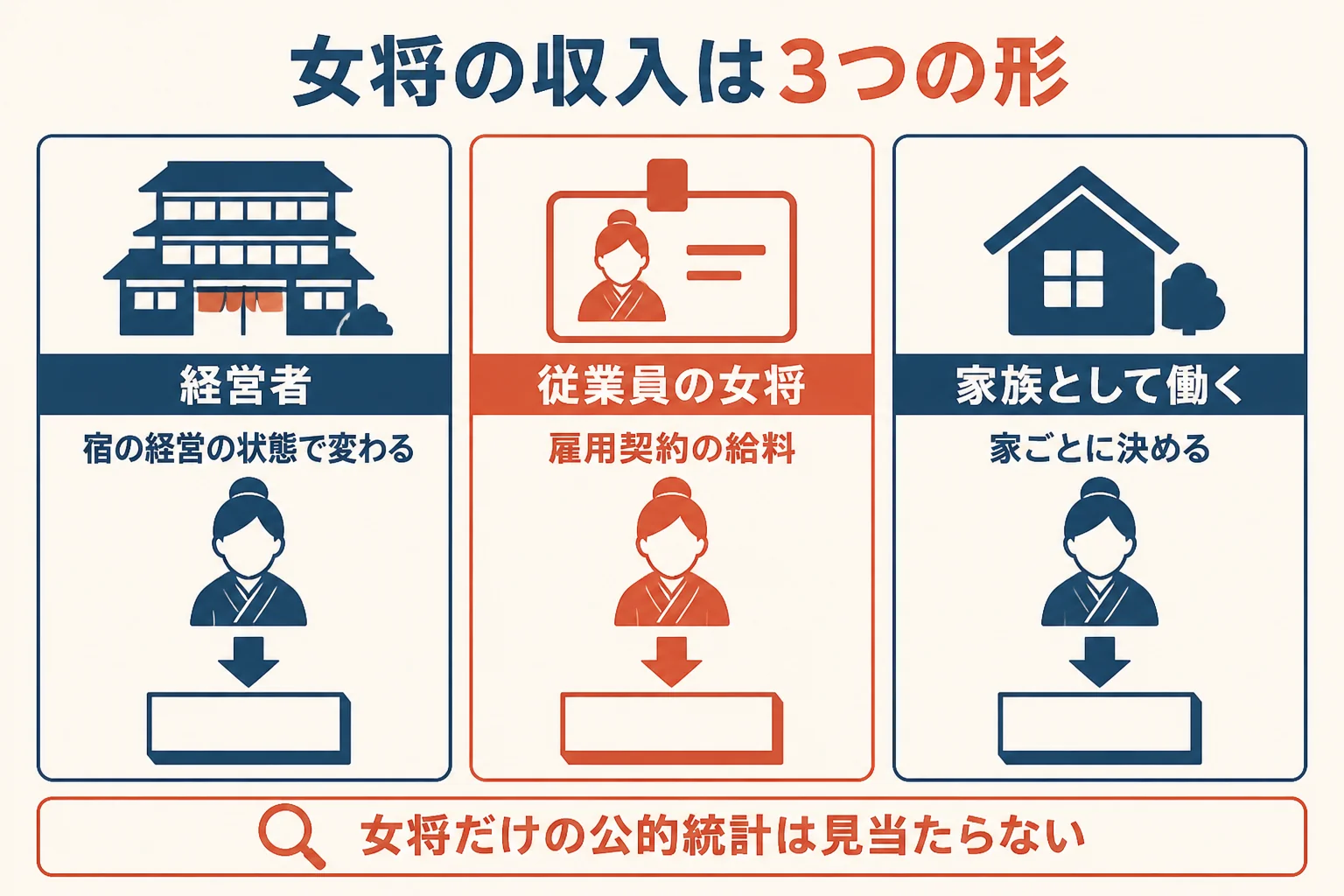 女将の収入の形を経営者・従業員の女将・家族として働く女将の3つに分けた図解