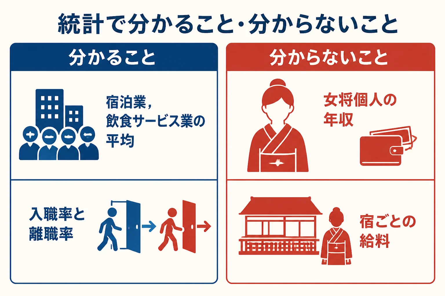 公的統計で分かる宿泊業の賃金と、分からない女将個人の年収を区別した図解