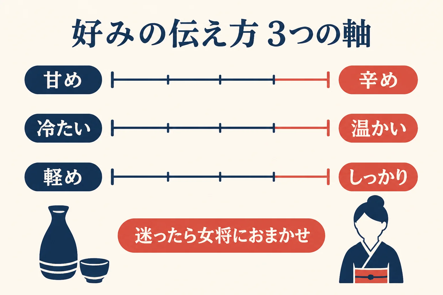 女将のいる店で日本酒の好みを伝える時の、甘辛・温度・飲みごたえの3つの軸をまとめた図解