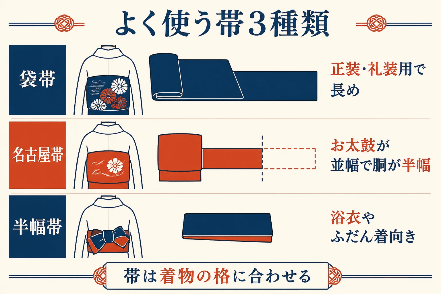 袋帯・名古屋帯・半幅帯を格の目安と形、合わせる着物で並べた図解