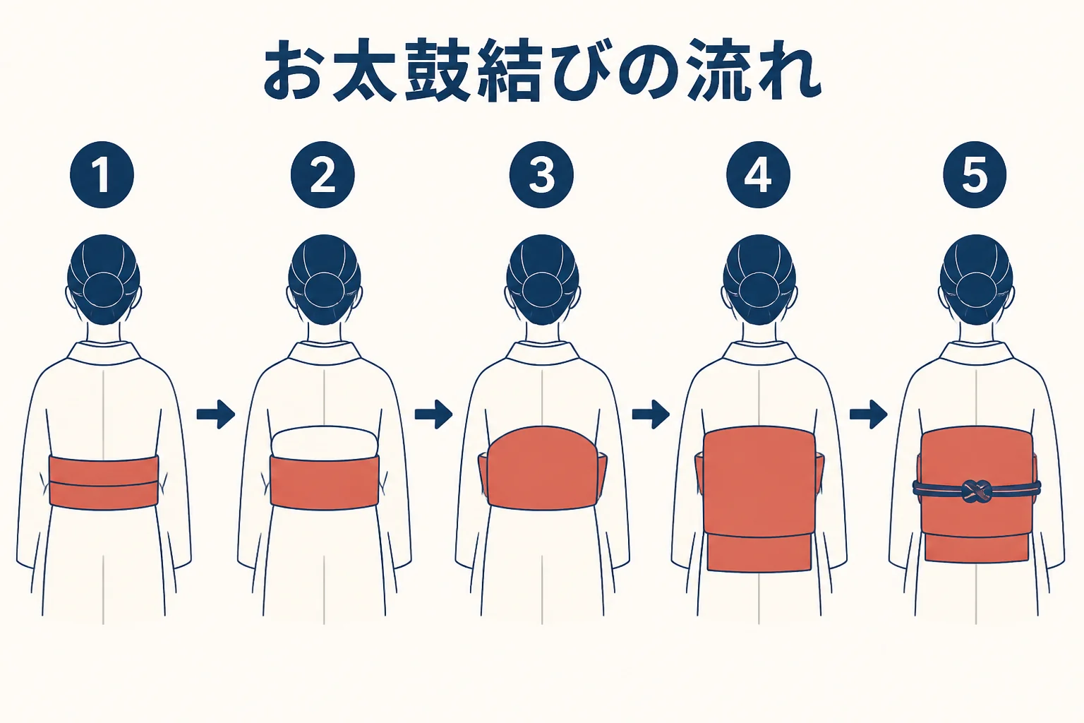胴に帯を巻くところから帯締めで留めるまでのお太鼓結びの流れを示した図解