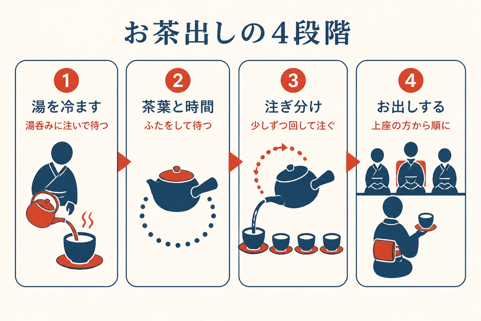 客室でのお茶出しを、湯を冷ます・茶葉と時間・注ぎ分け・お出しするの4段階で示した図解