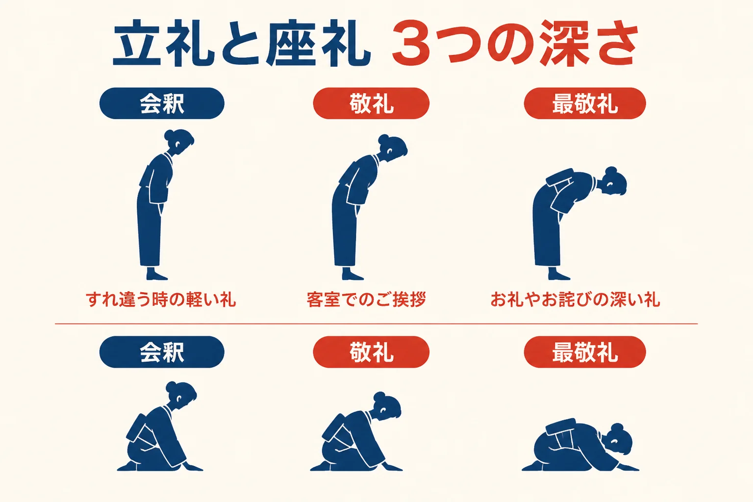 立礼と座礼のそれぞれで、会釈・敬礼・最敬礼の深さの違いと使う場面を比べた図解