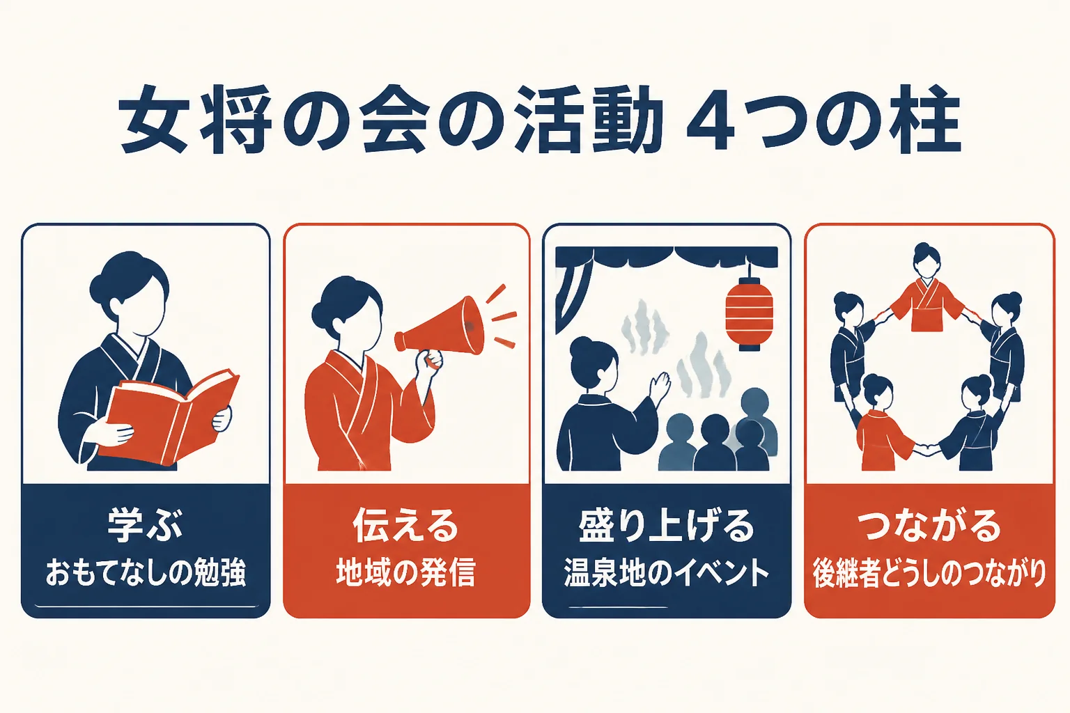 女将の会の活動を、おもてなしの勉強・地域の発信・温泉地のイベント・後継者どうしのつながりの4つに分けて示した図解