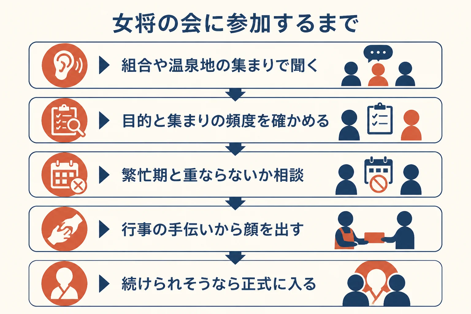 女将の会に参加するまでの流れを、組合で聞くところから正式に入るまで順番に示した図解