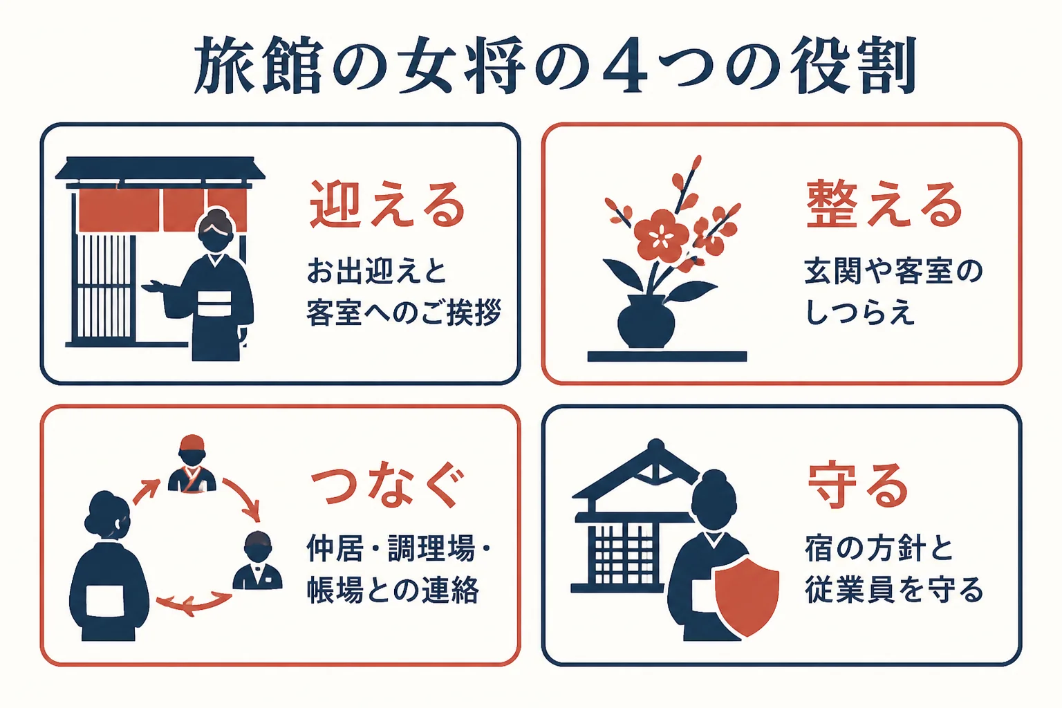 女将の役割を迎える・整える・つなぐ・守るの4つに分け、それぞれの主な仕事を示した図解