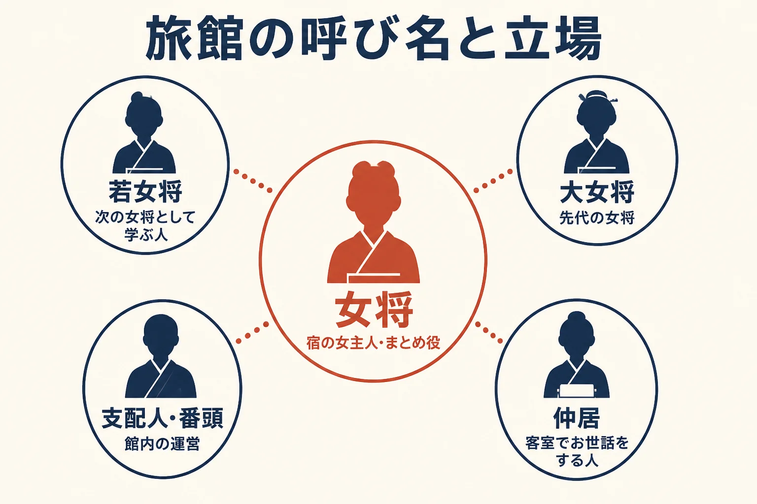女将・若女将・大女将・仲居・支配人の立場の違いを並べて示した図解