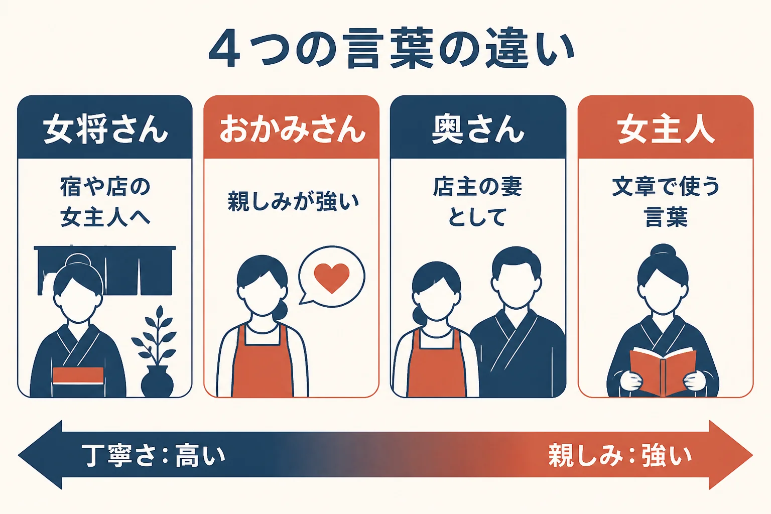 女将さん・おかみさん・奥さん・女主人の4つを、相手との関係・場面・丁寧さで比べた図解