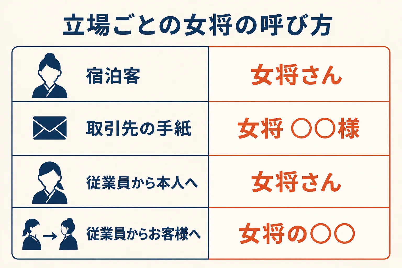 宿泊客・取引先・従業員の立場ごとに、女将の呼び方と敬称の使い分けを示した図解