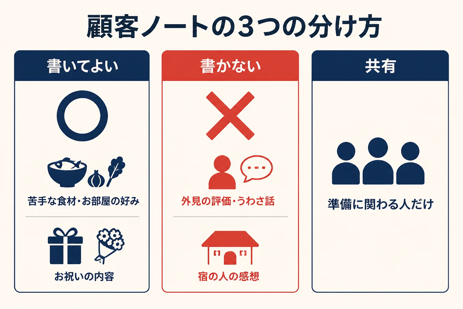 顧客ノートに書いてよいこと・書かないこと・共有の仕方を3つに分けた図解