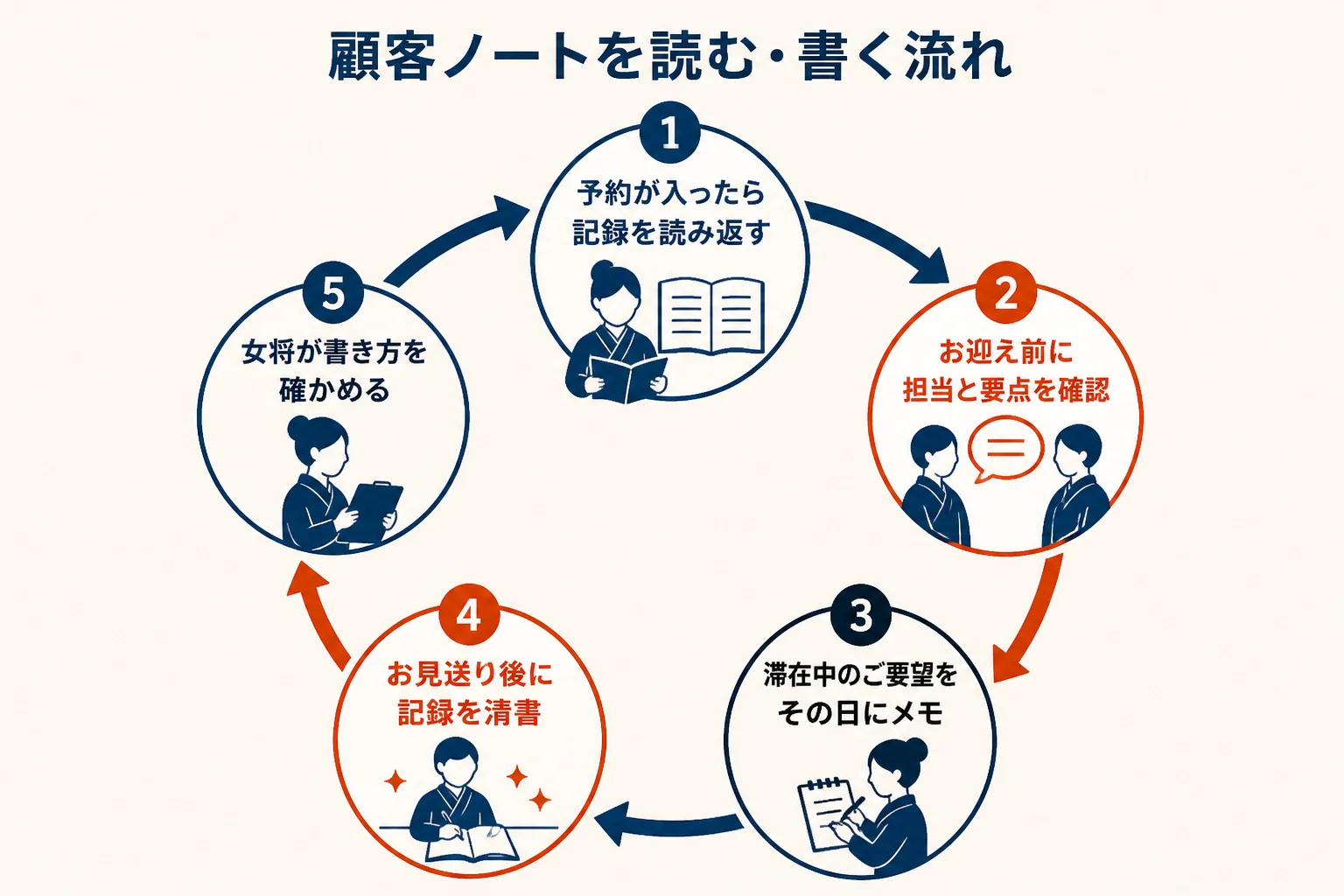予約からお見送り後までの、顧客ノートを読む・書く流れを示した図解