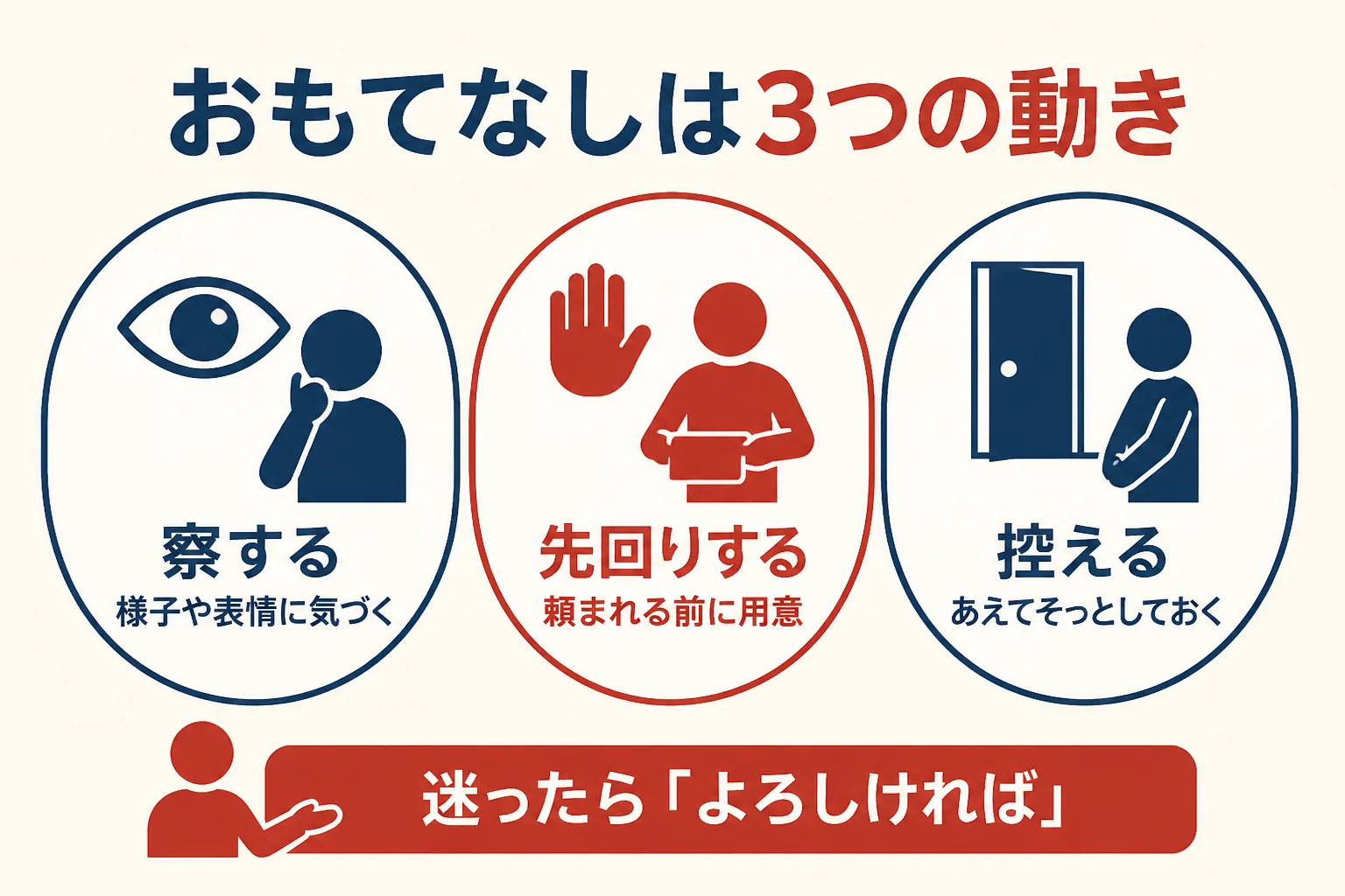 おもてなしを、察する・先回りする・控えるの3つの動きに分けて場面の例と合わせて示した図解