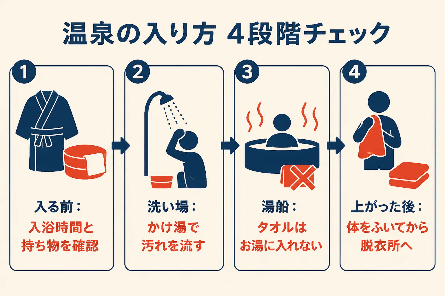 大浴場での入浴を、入る前・洗い場・湯船・上がった後の4段階に分けたチェックの図解