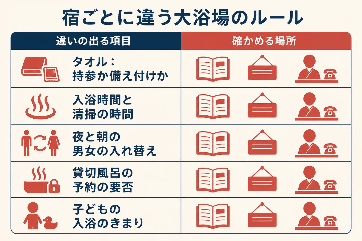 宿ごとに違う大浴場のルールと、案内書・入口の札・帳場で確かめる方法をまとめた図解