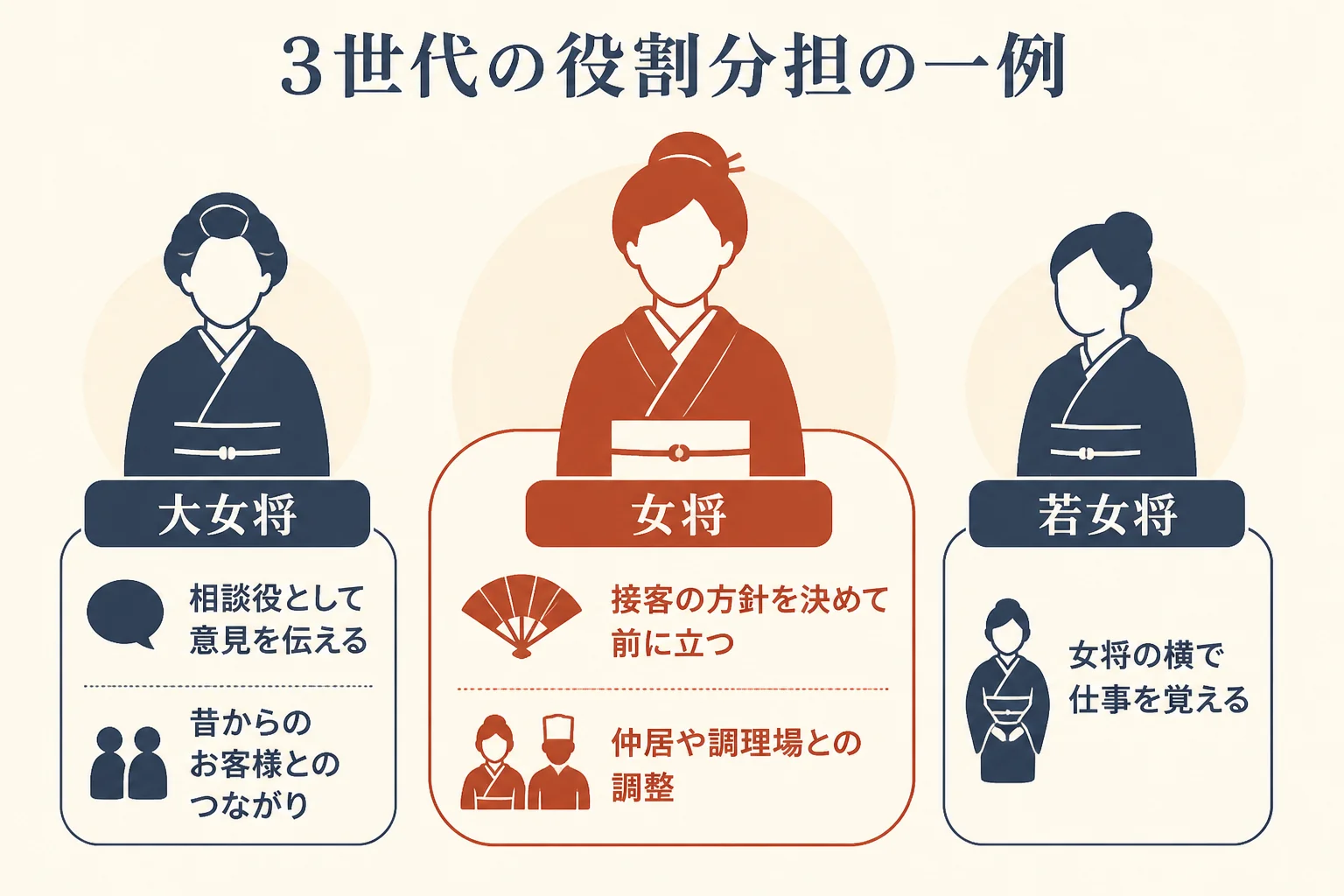 大女将・女将・若女将の役割を決める・前に出る・支えるの3つで比べた図解
