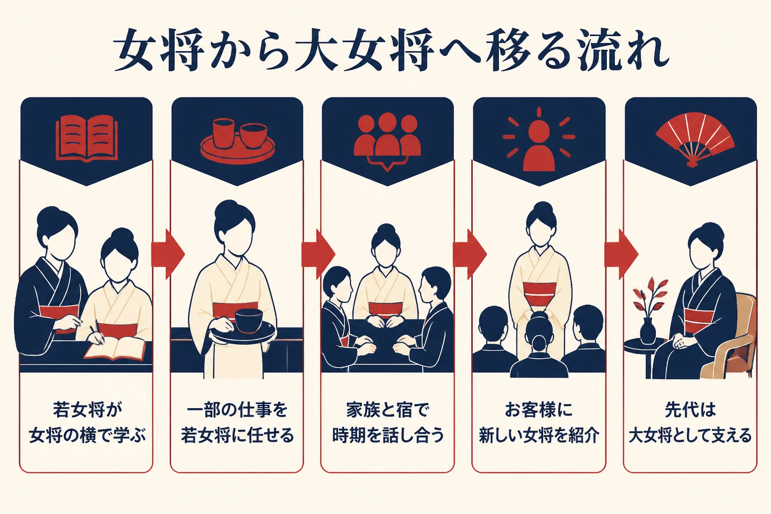 若女将が学び始めてから先代が大女将になるまでの代替わりの流れを示した図解
