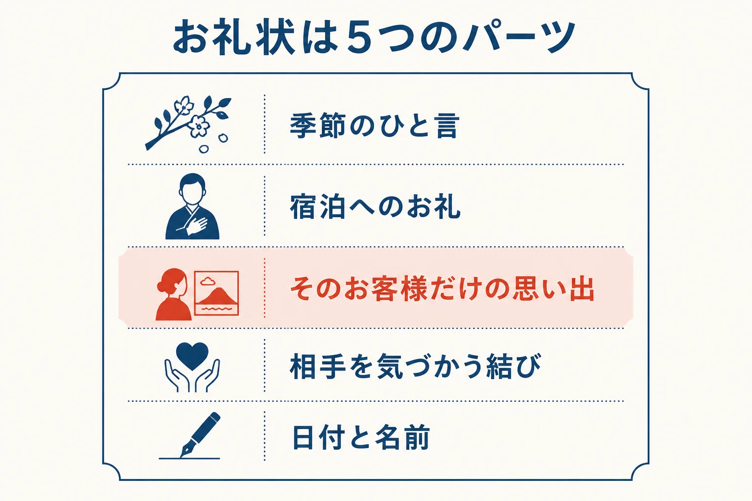 旅館のお礼状を、季節のひと言・お礼・滞在の思い出・結び・日付と名前の5つのパーツに分けた図解