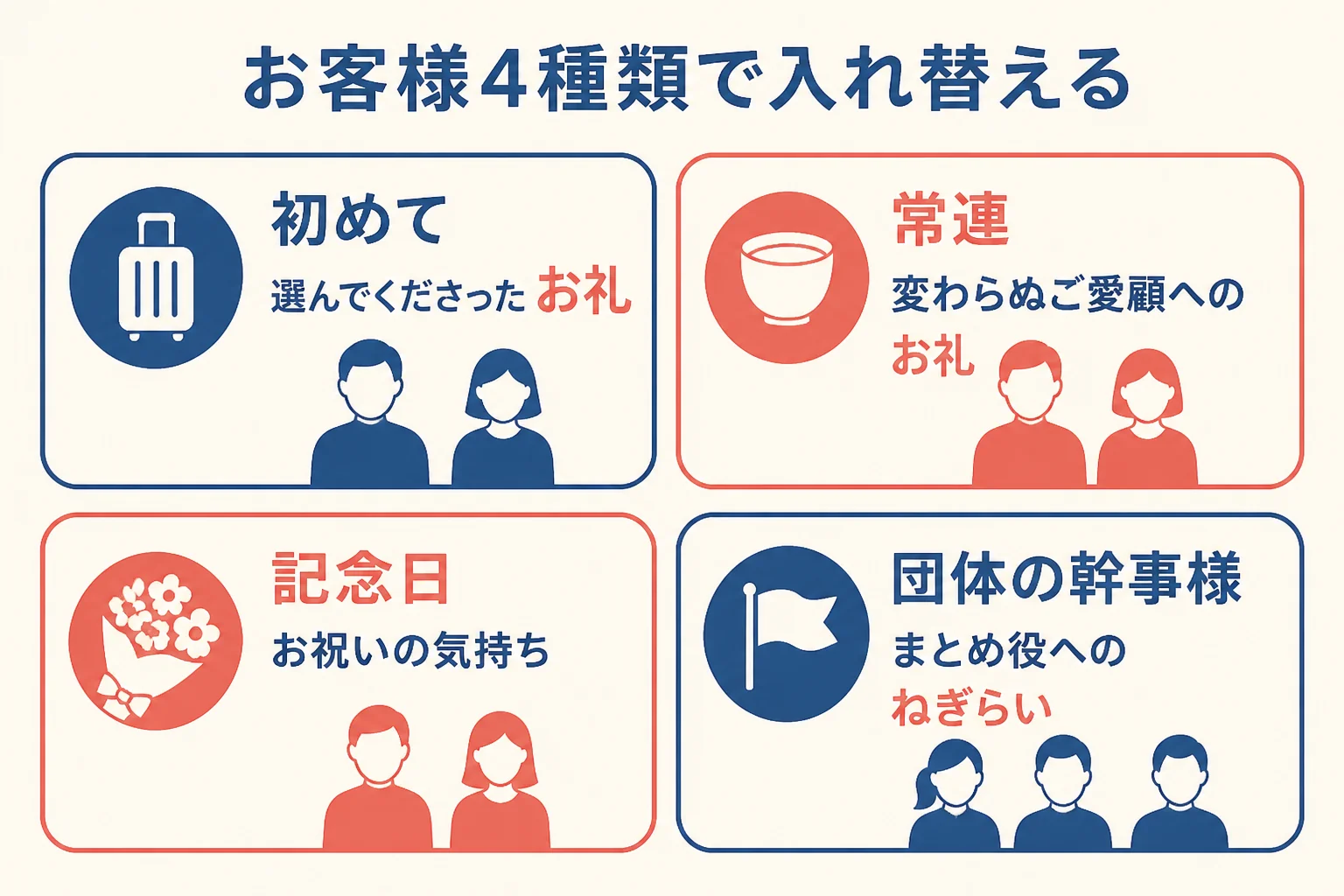 旅館のお礼状を、初めて・常連・記念日・団体の幹事様の4種類のお客様に分けて書き出しと結びを示した図解