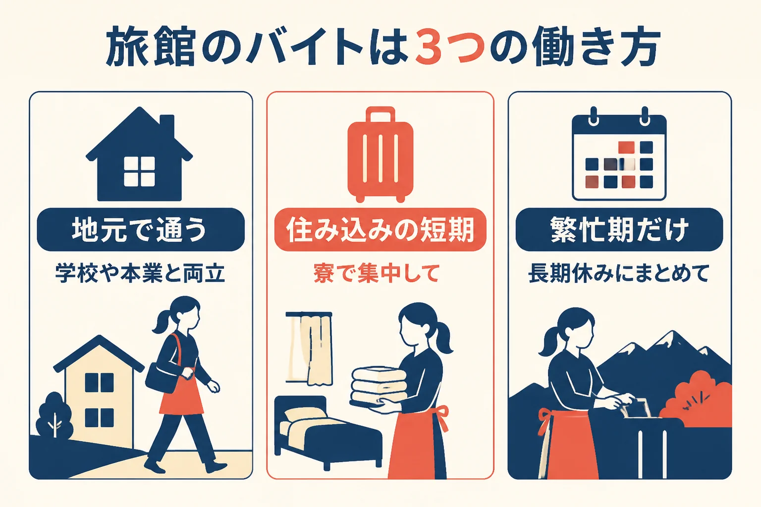 旅館のバイトを地元で通う・住み込みの短期・繁忙期だけの3つの働き方で比べた図解