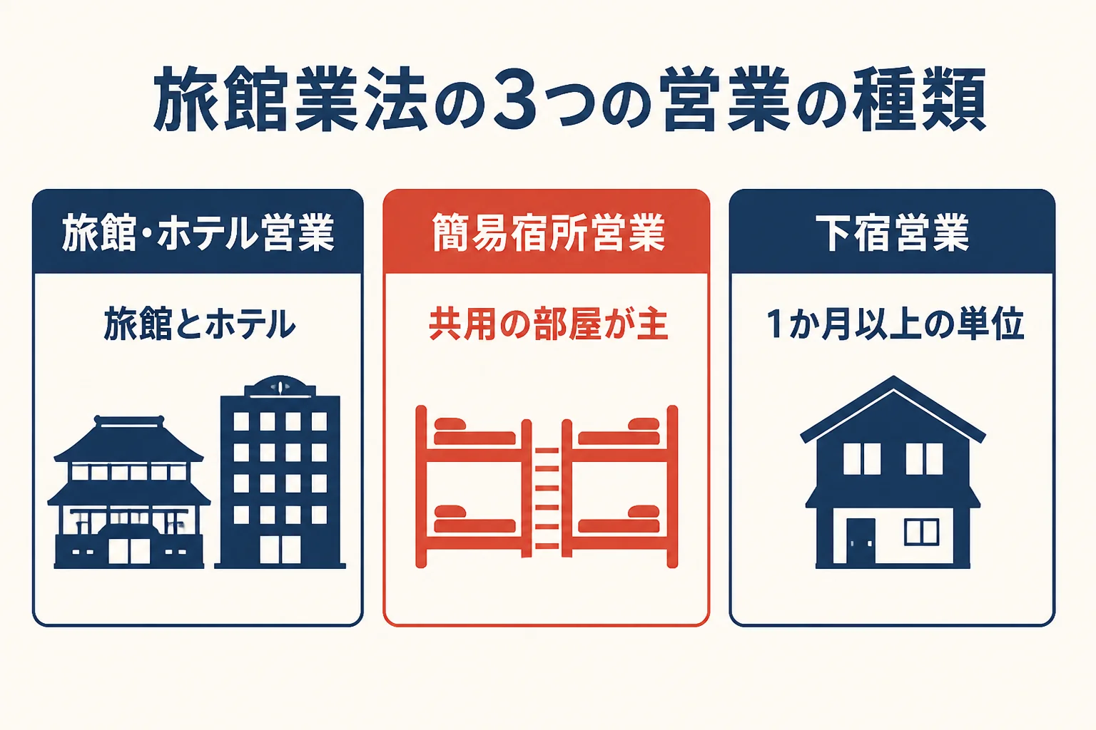 旅館業法の営業の種類を、旅館・ホテル営業、簡易宿所営業、下宿営業の3つに分けて示した図解