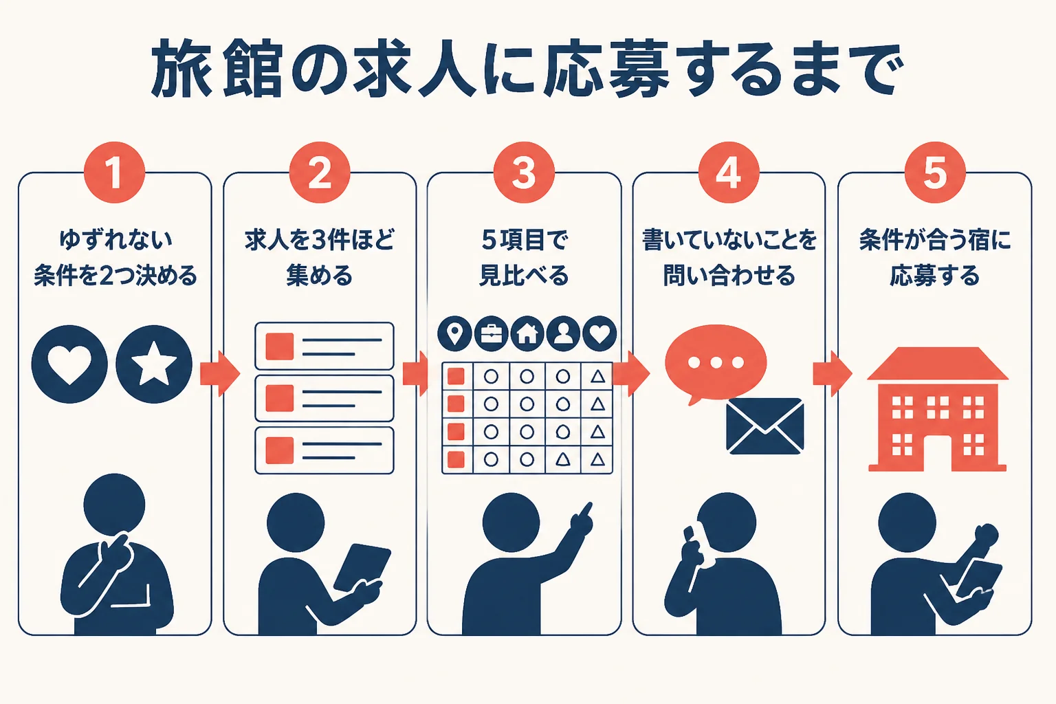 旅館の求人を見比べて応募するまでの流れを示した図解