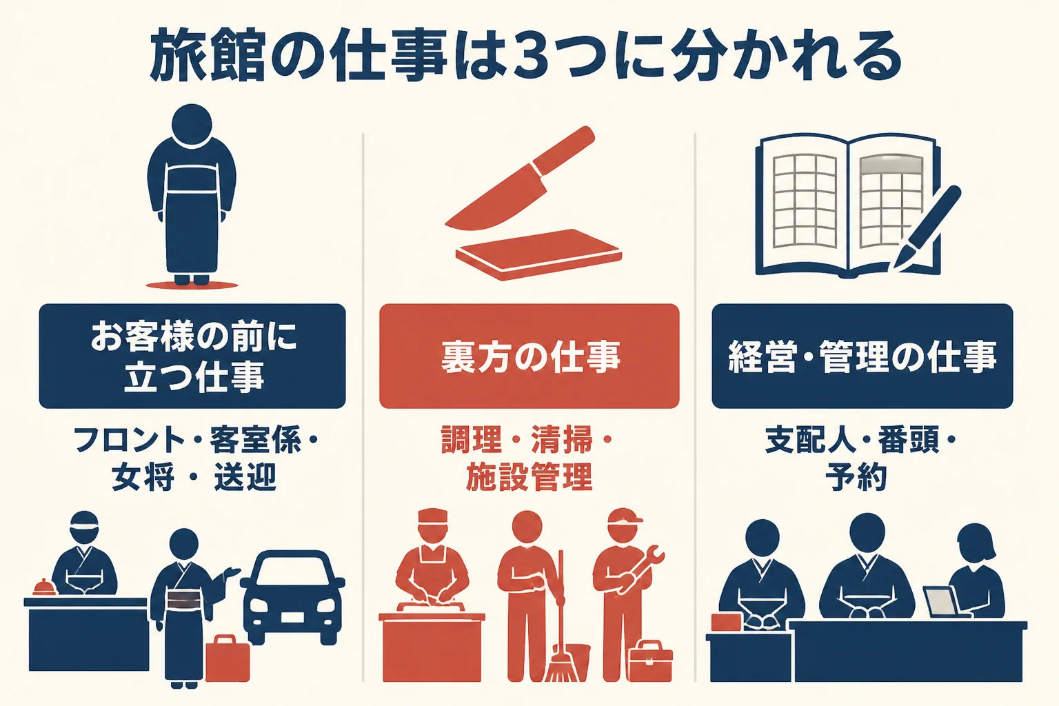 旅館の仕事をお客様の前に立つ仕事・裏方の仕事・経営や管理の仕事の3つに分けた図解