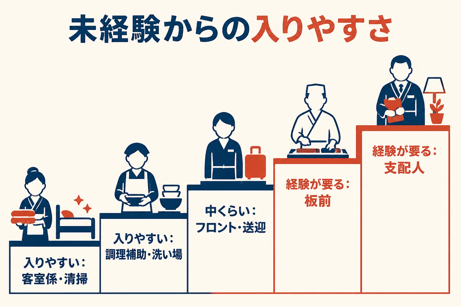 未経験からの入りやすさで旅館の職種を並べた図解
