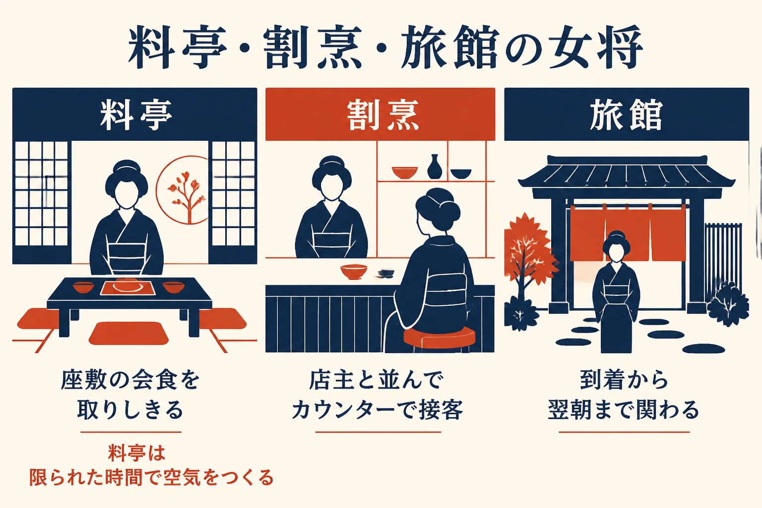 料亭・割烹・旅館の女将を、お店の形・仕事・お客様との関わり方の3つで比べた図解
