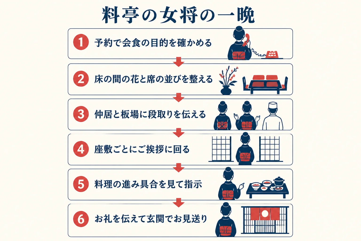 料亭の女将が予約の確認からお見送りまでに行うことを、順番に並べた図解