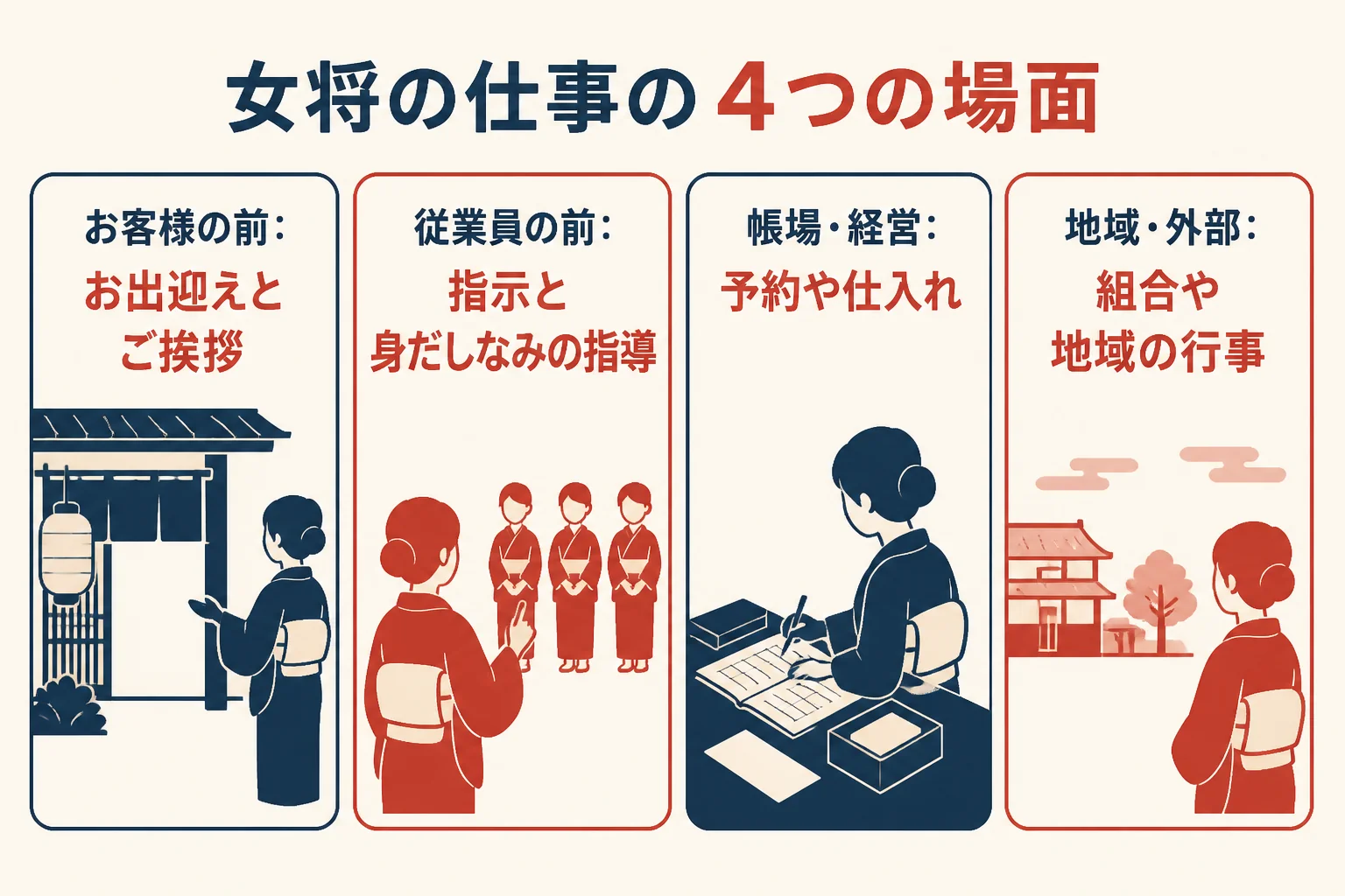 旅館の女将の仕事を、お客様の前・従業員の前・帳場と経営・地域と外部の4つの場面に分けて示した図解