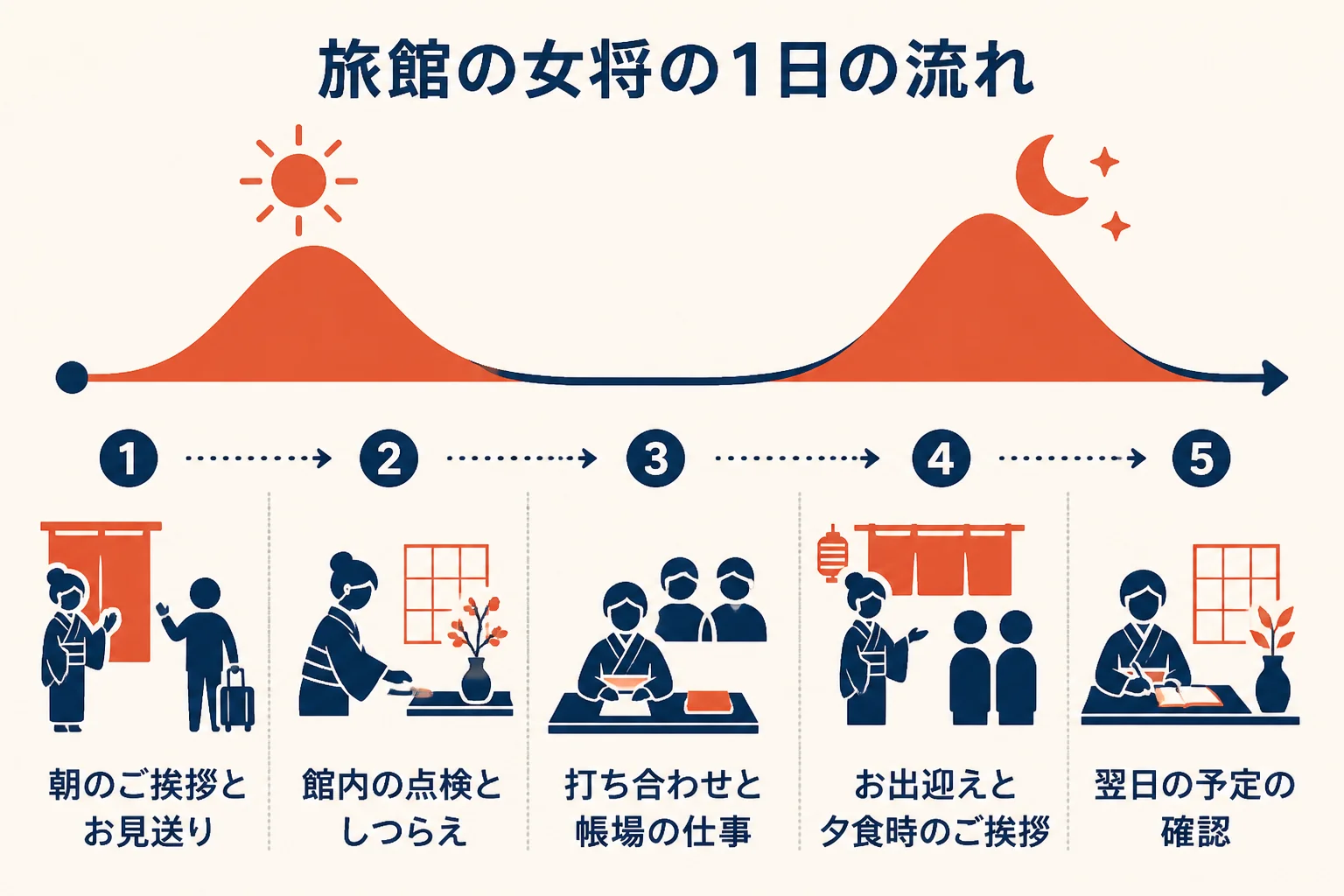 旅館の女将の1日の流れを、朝のお見送りから夜の翌日の確認まで順番に示した図解