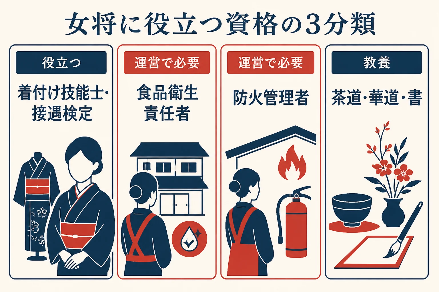 女将に役立つ資格を、役立つ資格・運営で必要になる資格・教養の3つに分けた図解