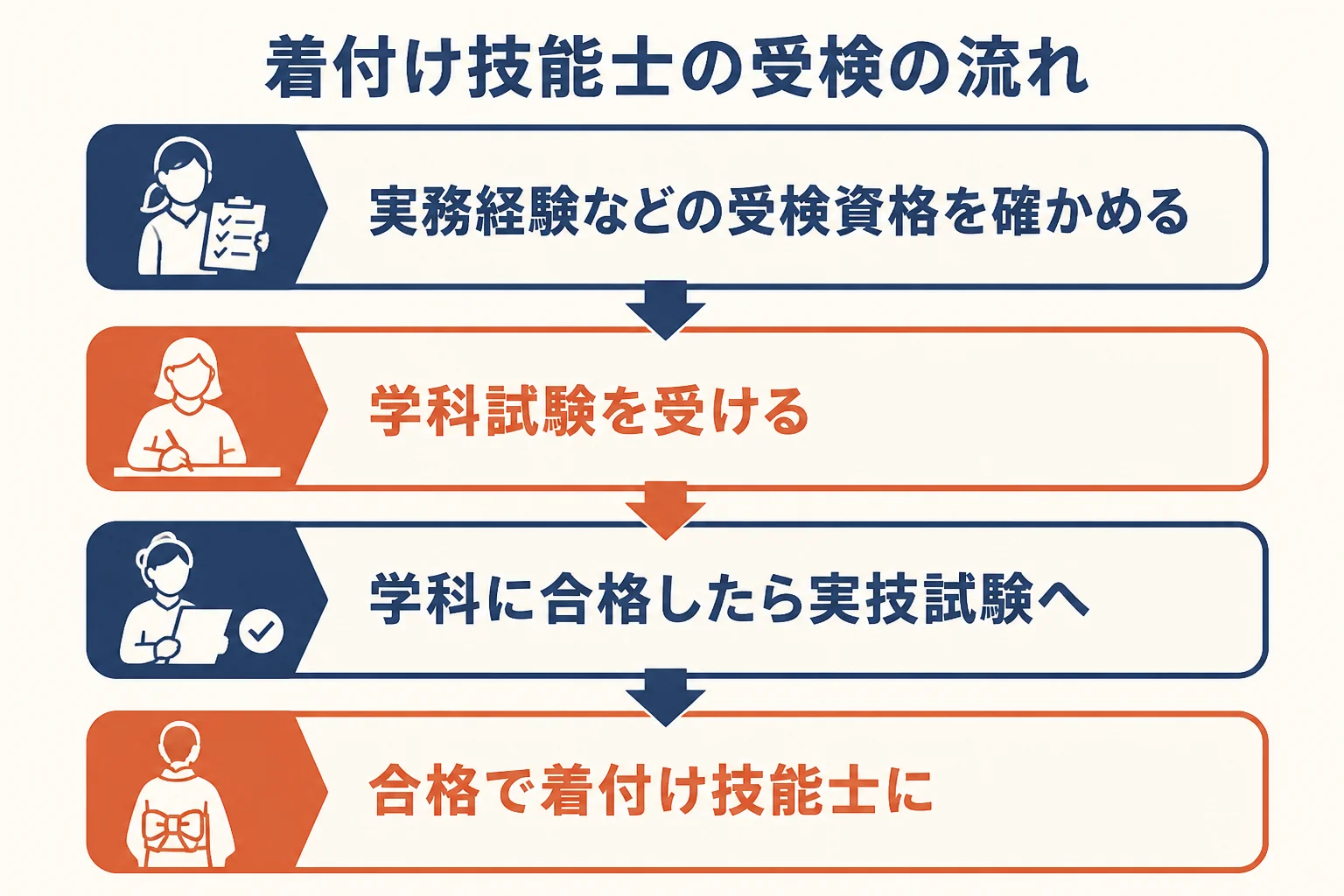 着付け技能士の受検資格の確認から学科試験、実技試験までの流れを示した図解