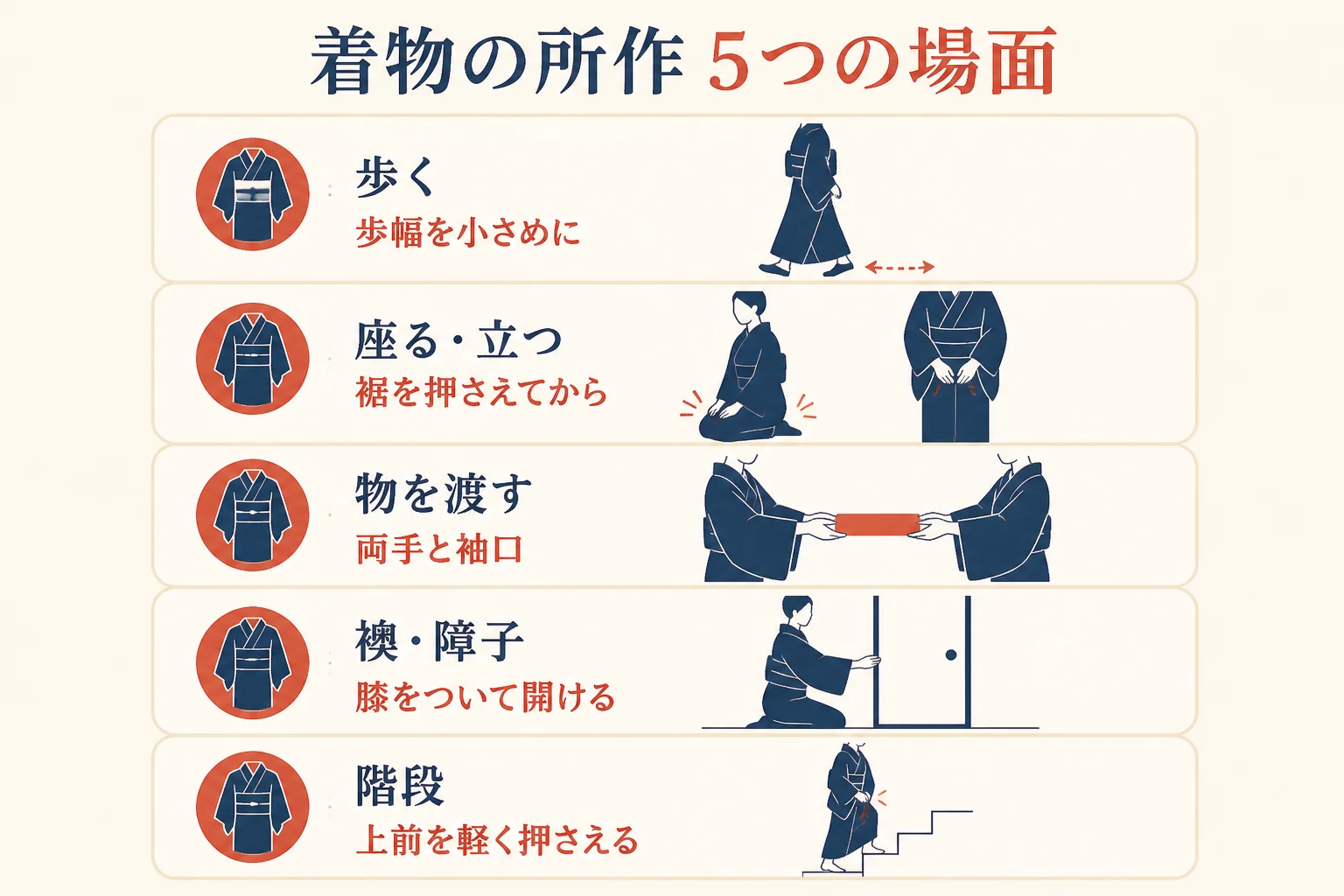 着物の所作を、歩く・座る立つ・物を渡す・襖の開け閉め・階段の5つの場面に分けて、ポイントをまとめた図解