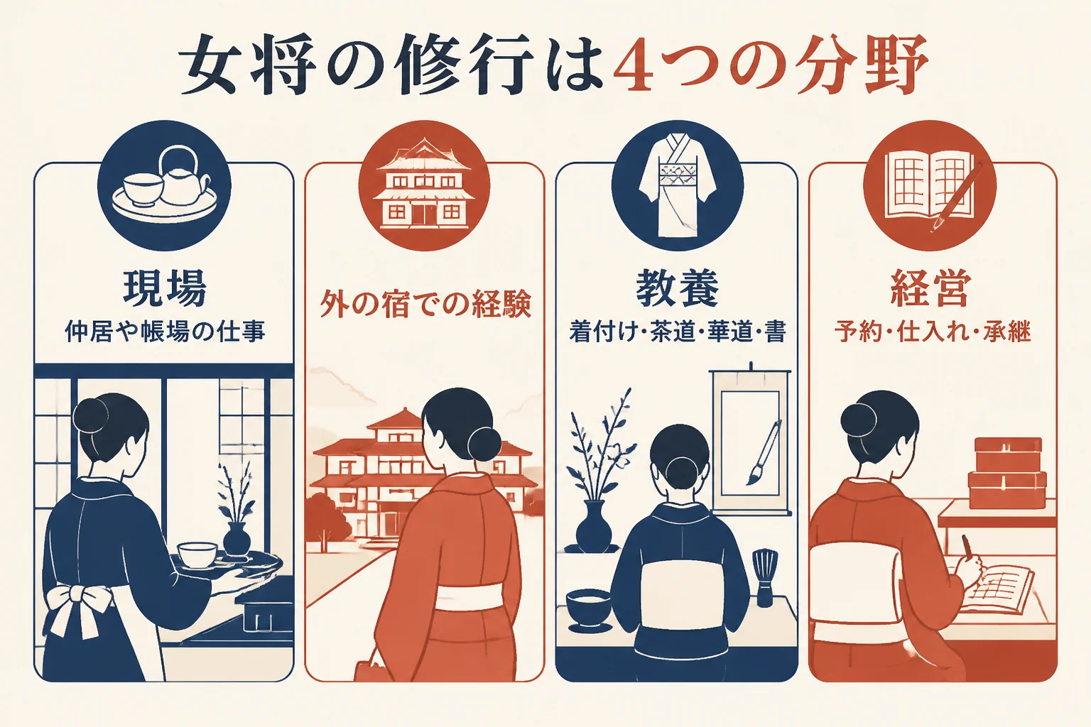 女将の修行の中身を現場・外の宿・教養・経営の4つに分けた図解