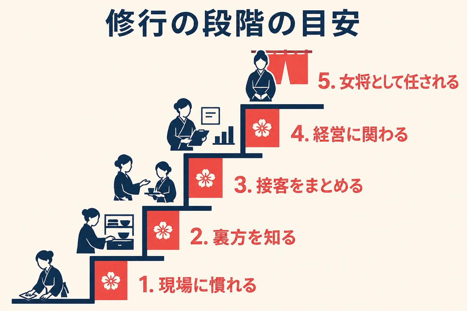 若女将の修行の流れを、現場に慣れる時期から女将として任される時期までの段階で示した図解