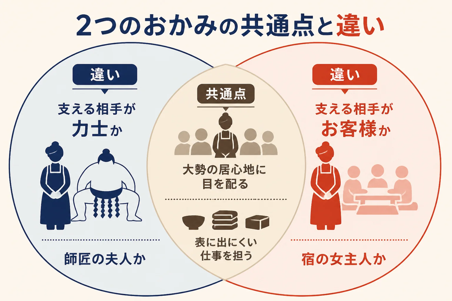相撲部屋のおかみさんと旅館の女将の共通点と違いをまとめた図解