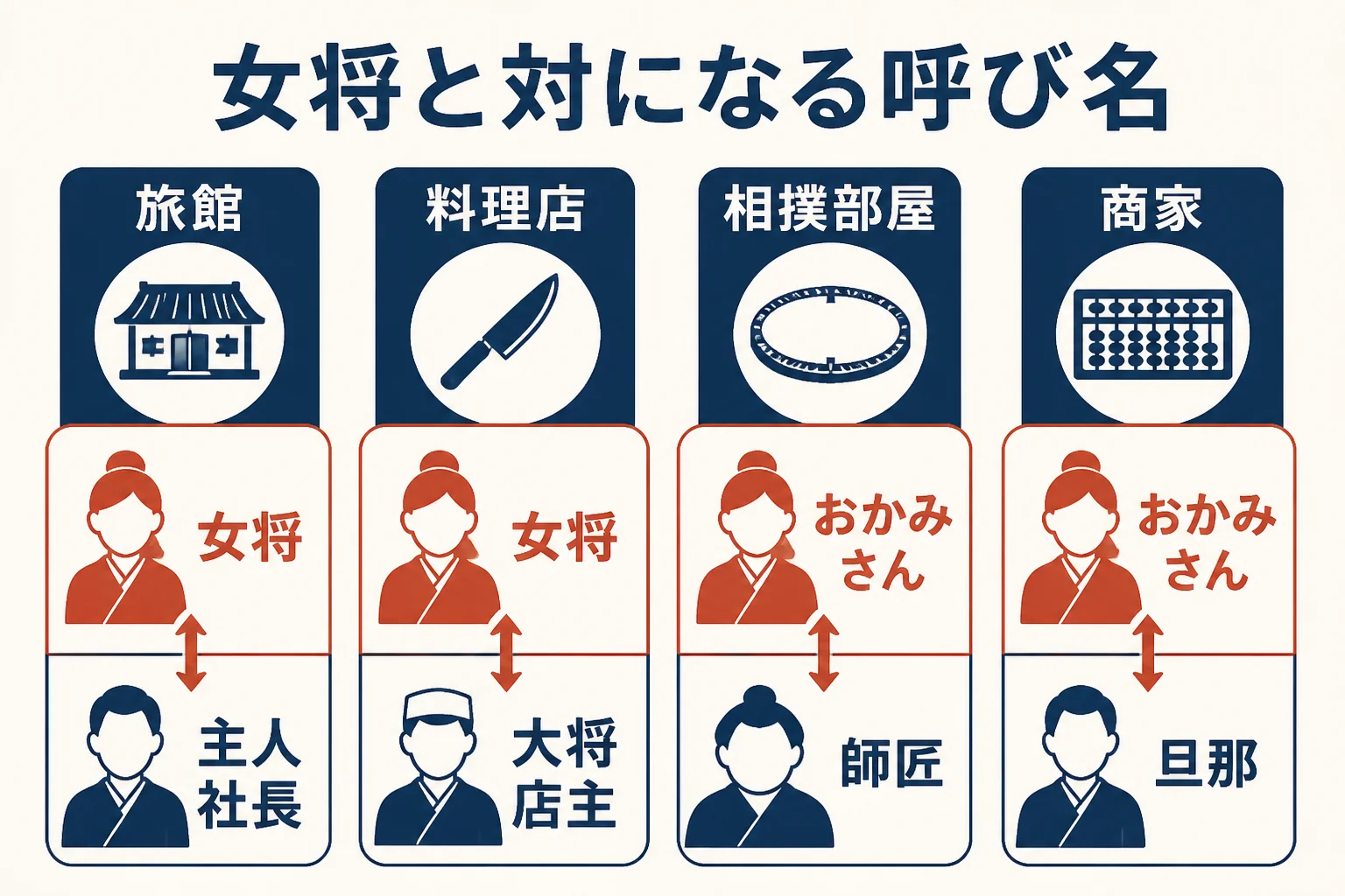 旅館・料理店・相撲部屋・商家で、女将と対になる立場の呼び名を並べた図解