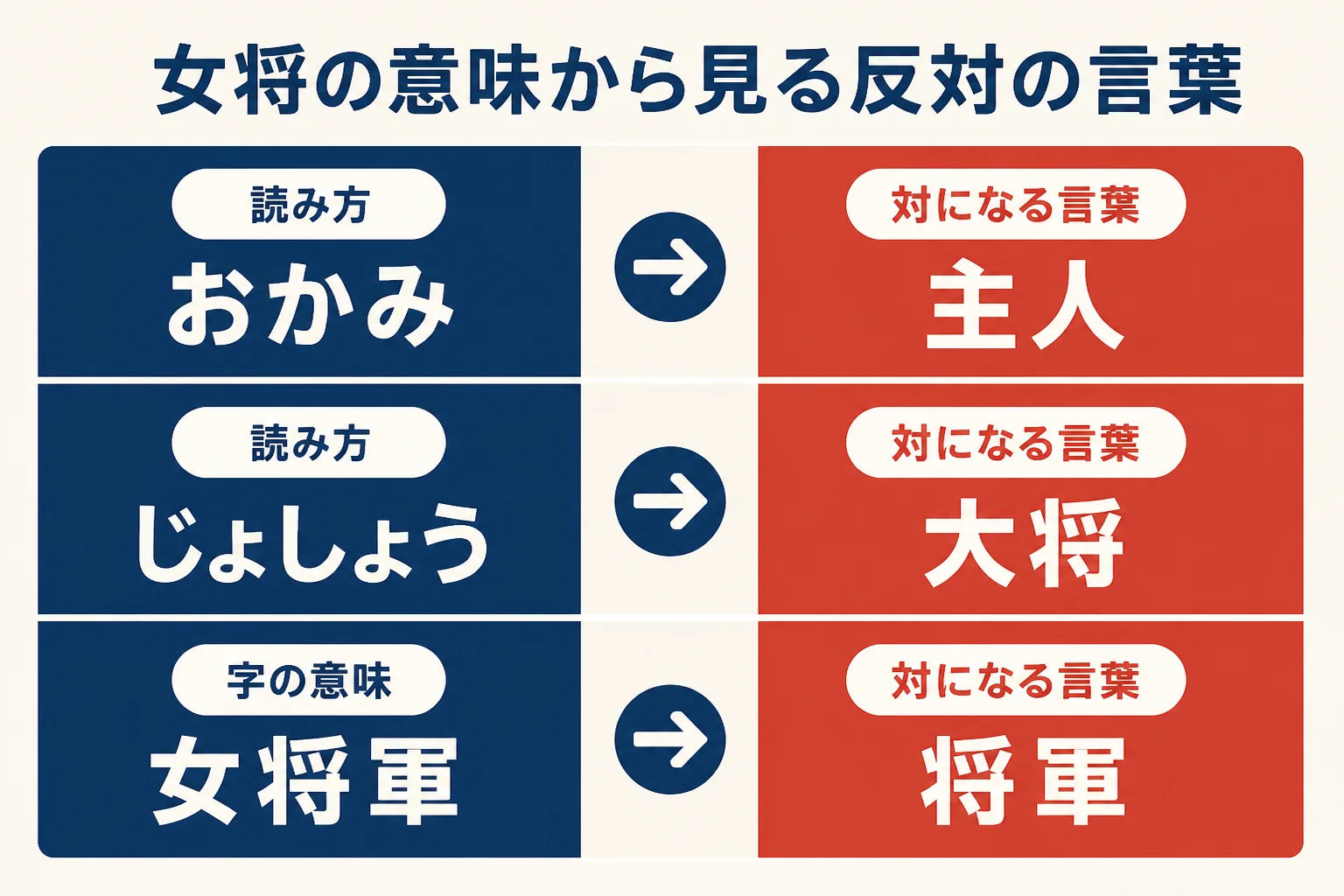女将の読み方ごとの意味と、それぞれに対になる言葉を示した図解