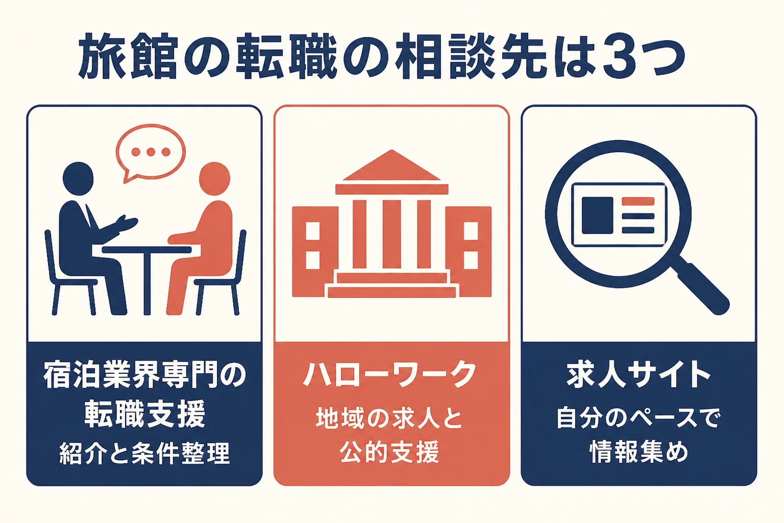 旅館の転職の相談先3つを、できることと向く人で比べた図解