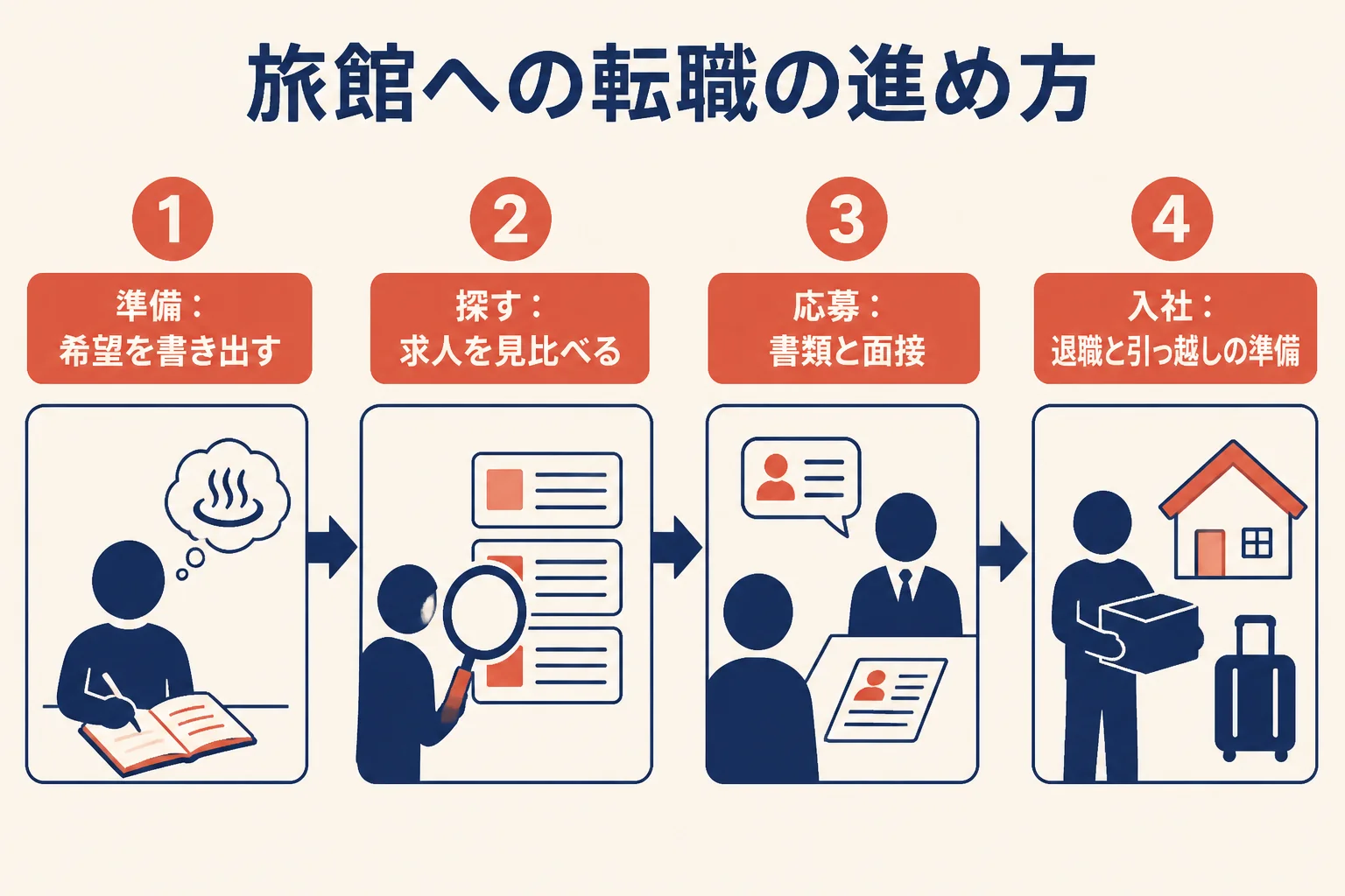 旅館への転職を準備・探す・応募・入社の4段階で進める流れの図解