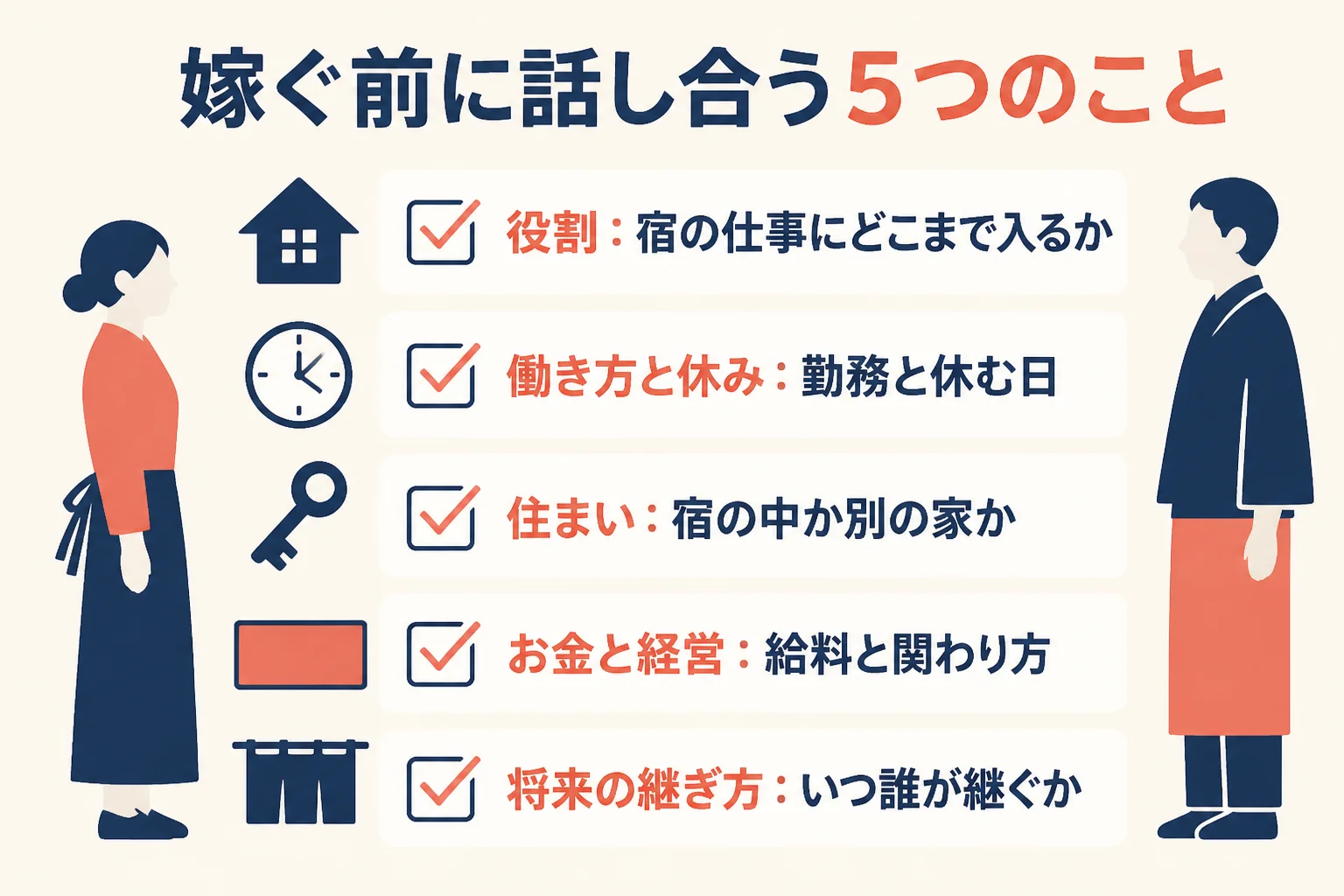 旅館に嫁ぐ前に話し合っておきたい、役割・働き方と休み・住まい・お金と経営・将来の継ぎ方の5項目を示した図解